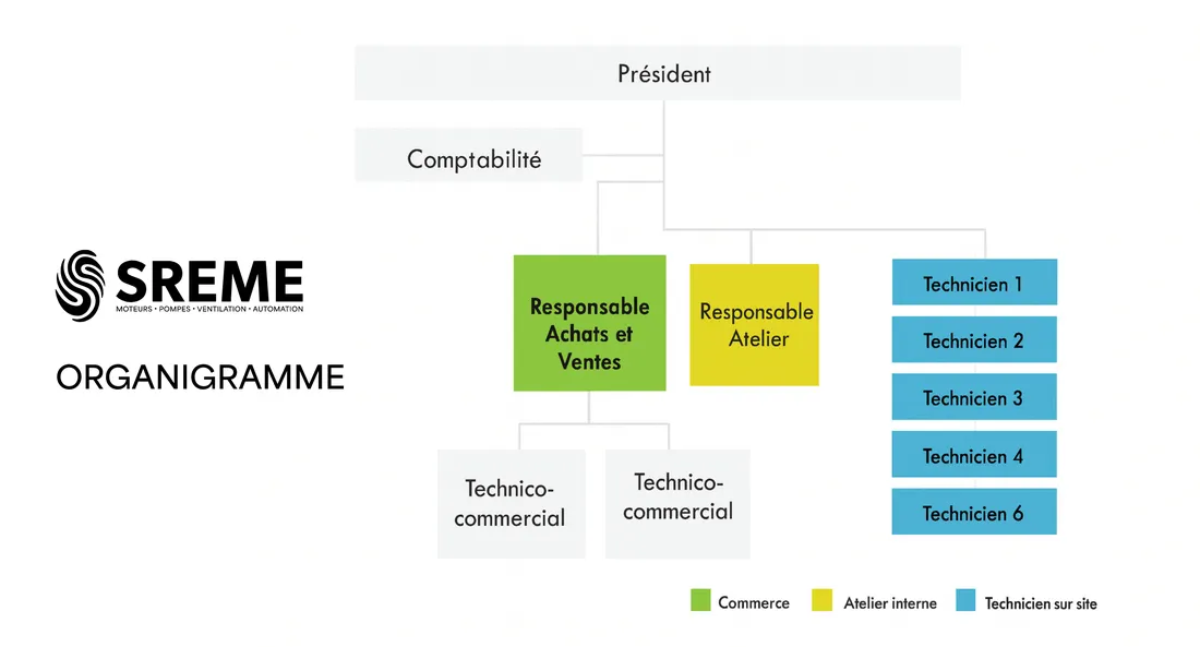 Organigramme de l'entreprise SREME